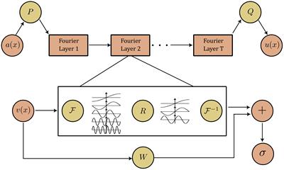 Applications of the Fourier neural operator in a regional ocean modeling and prediction